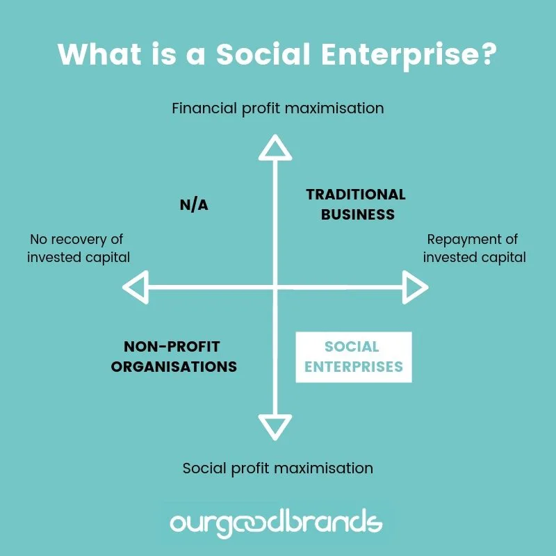 Managing 'non-profits' vs 'for profits': what's the difference? – The  Social Innovation Blog